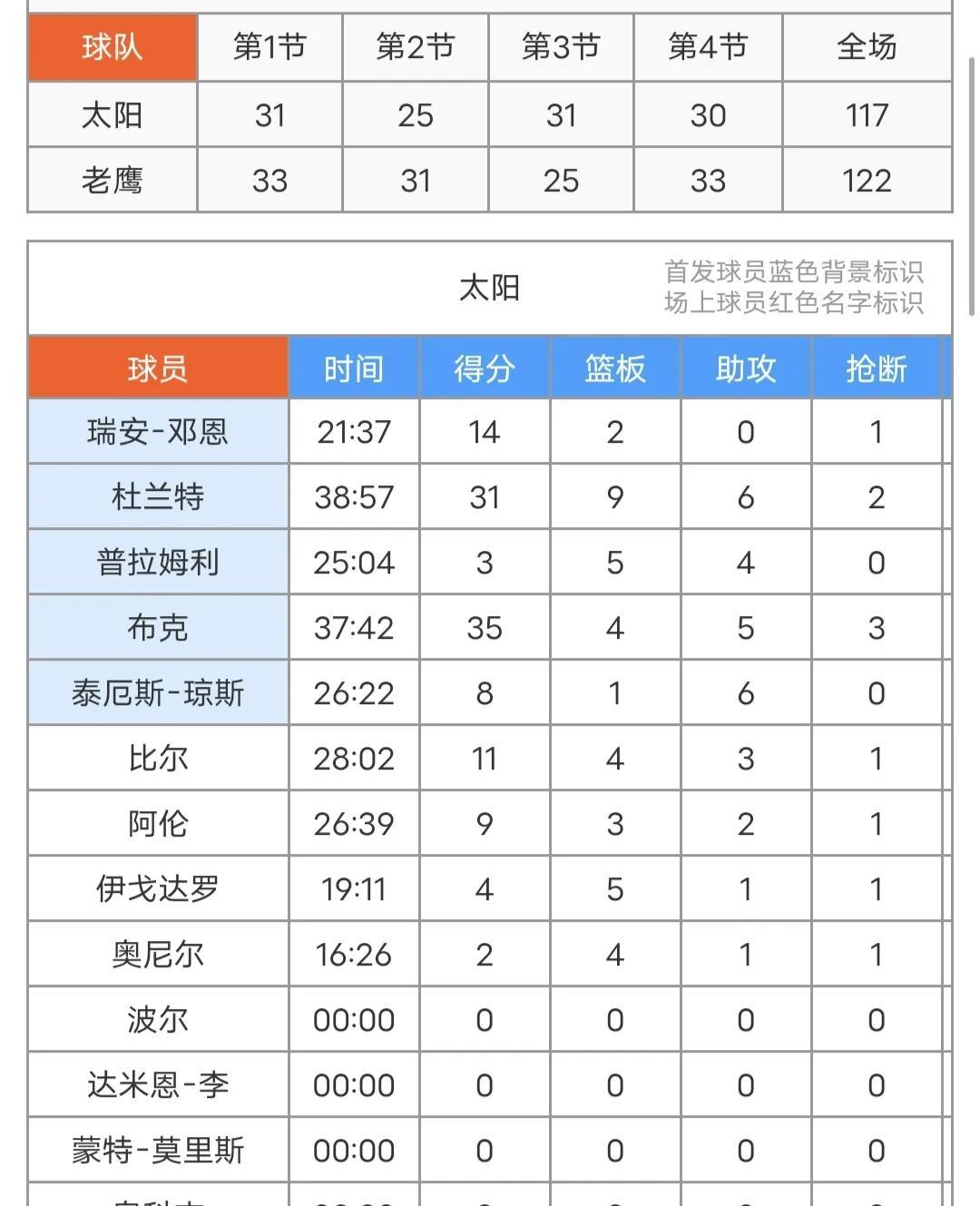 中欧体育官方网站关于加时末段菲尼克斯太阳调整名单以备全明星赛；刷新队史纪录环节打磨；管理层满意；控场能力受关注的信息
